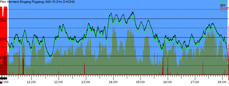 Barometer