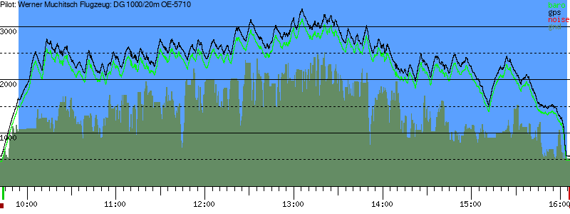 Barometer
