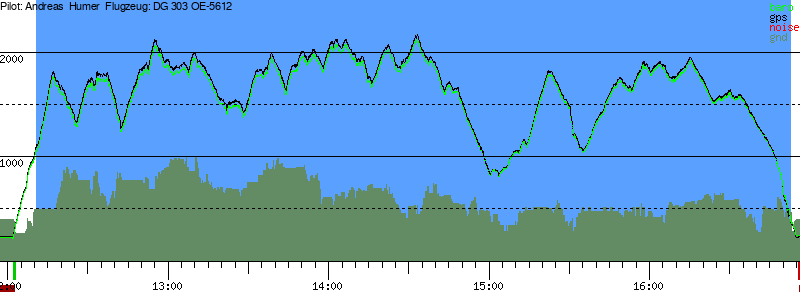 Barometer