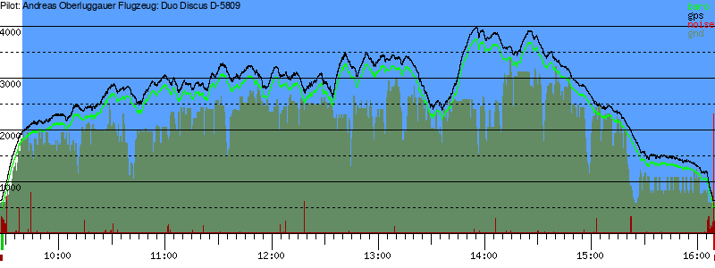 Barometer