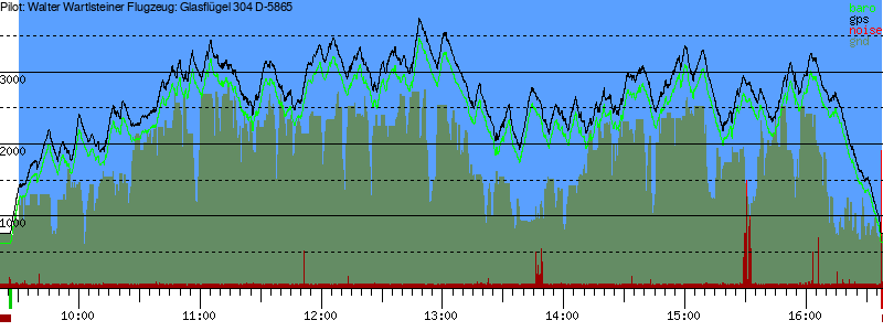 Barometer