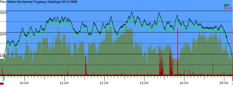 Barometer