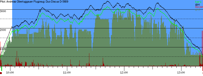 Barometer