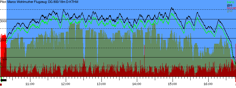 Barometer