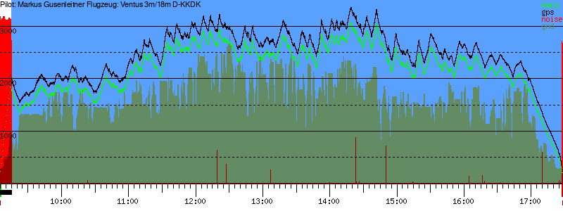 Barometer