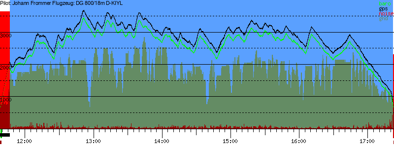 Barometer