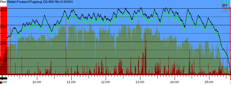 Barometer