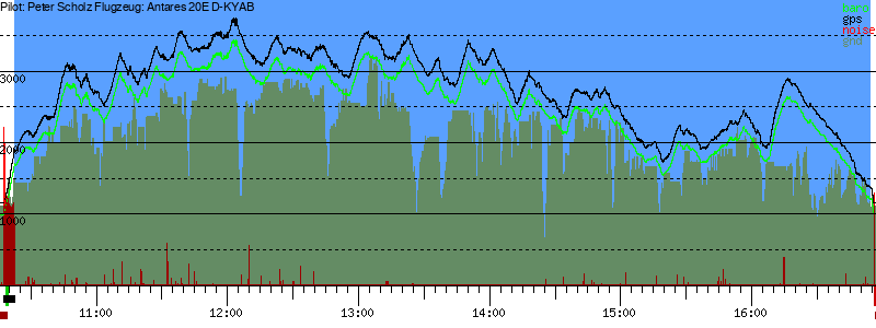 Barometer