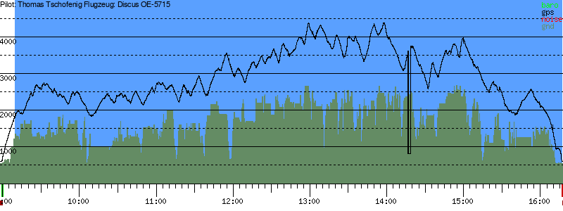 Barometer