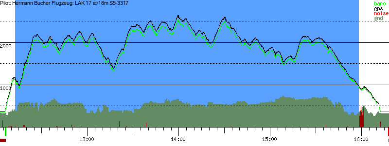 Barometer