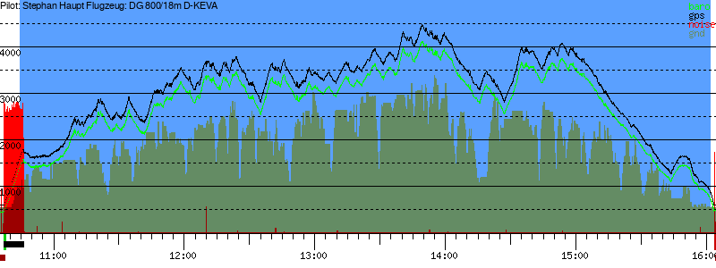 Barometer