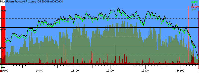 Barometer