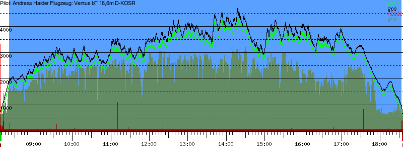 Barometer