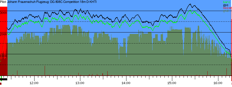 Barometer