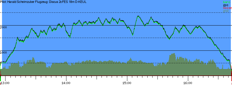 Barometer