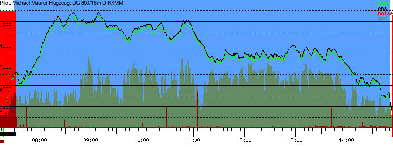 Barometer
