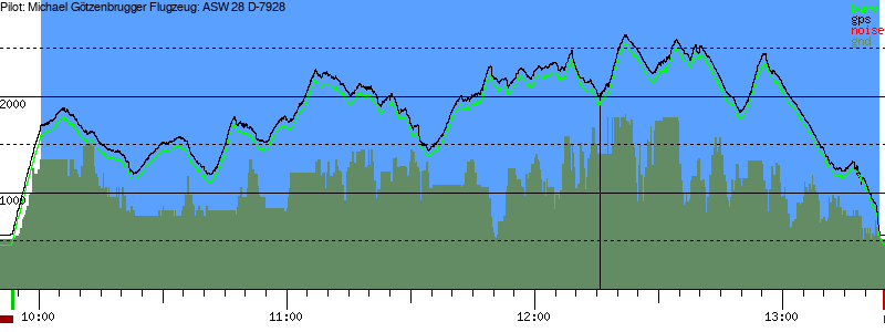 Barometer