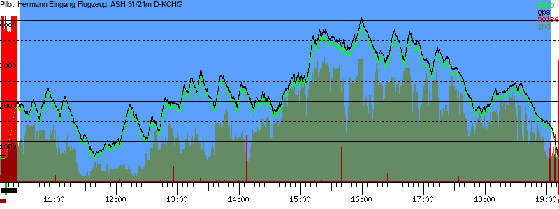 Barometer