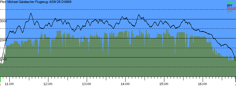 Barometer