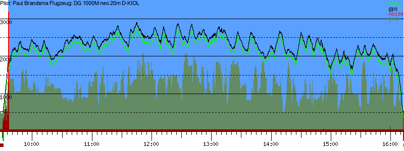 Barometer