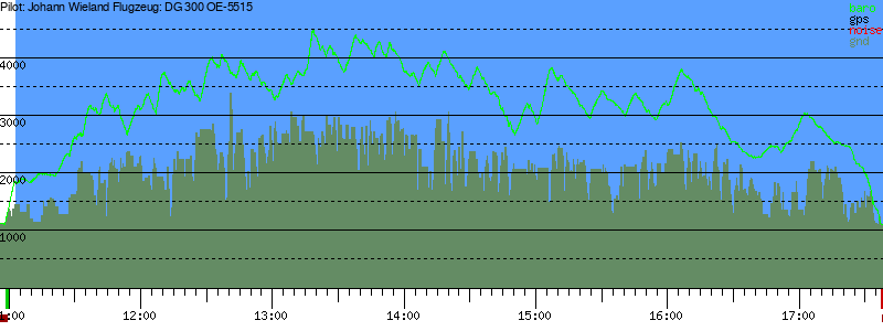 Barometer