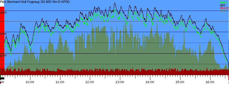 Barometer