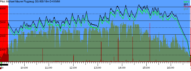 Barometer