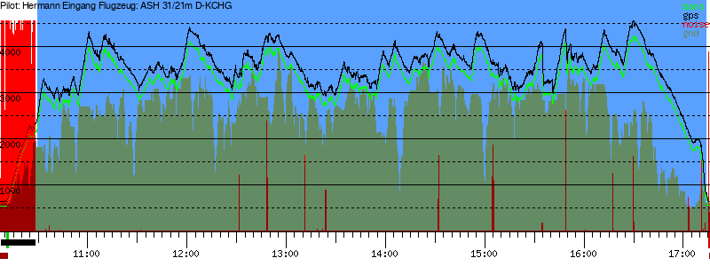 Barometer