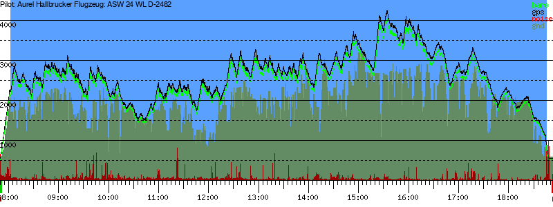 Barometer