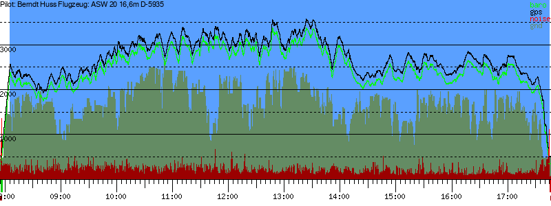 Barometer
