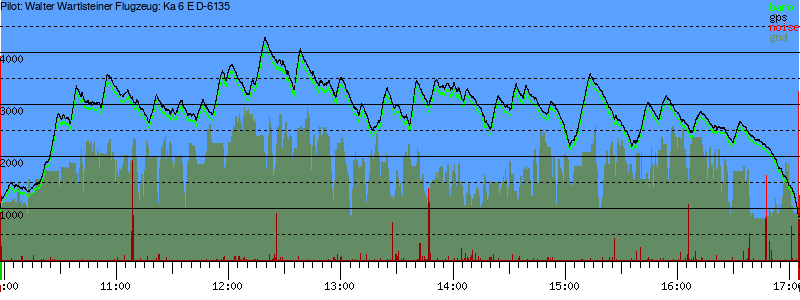 Barometer