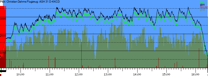 Barometer