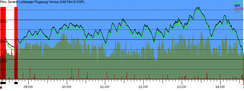 Barometer