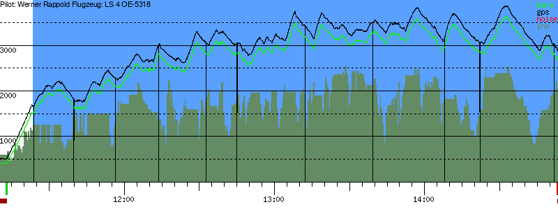 Barometer