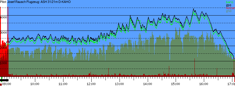 Barometer