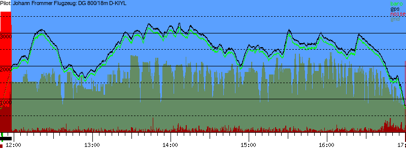 Barometer