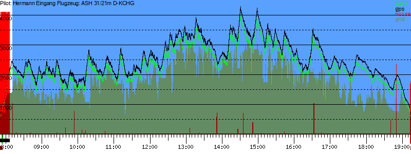 Barometer