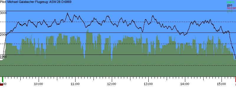 Barometer