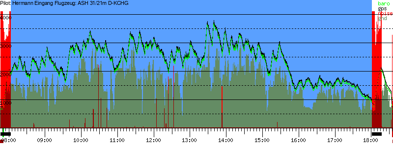 Barometer