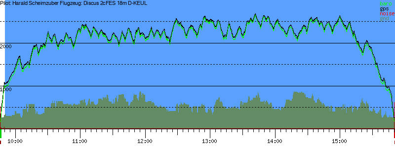 Barometer
