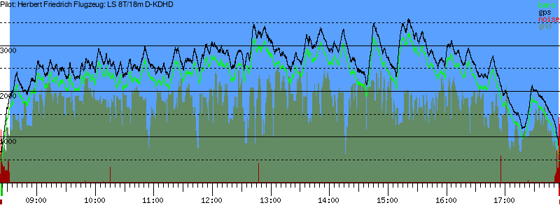 Barometer
