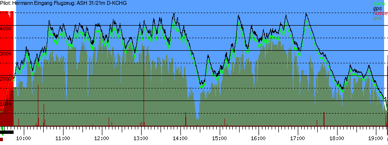 Barometer