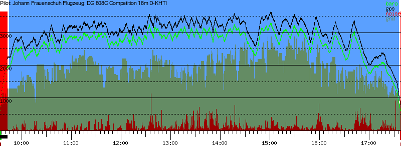 Barometer