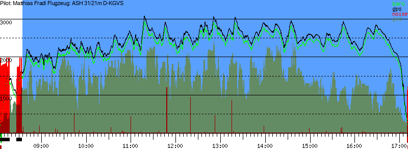 Barometer