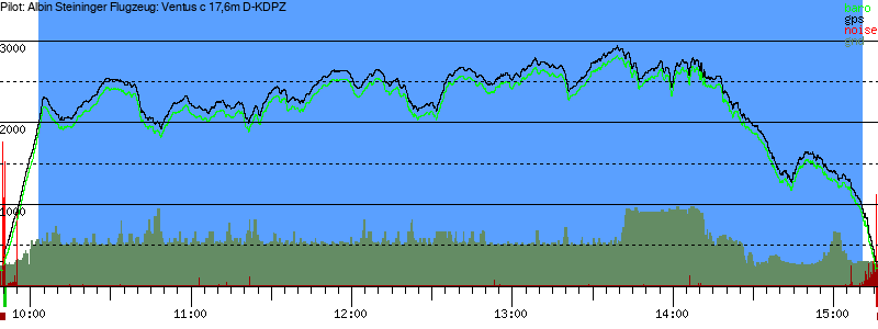 Barometer