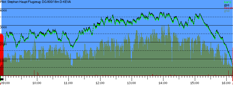 Barometer