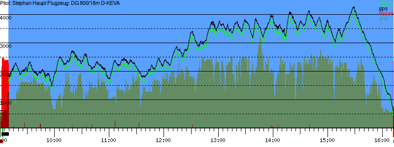 Barometer