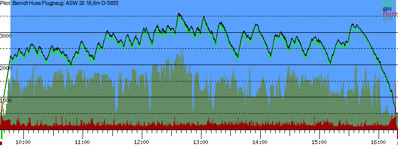 Barometer