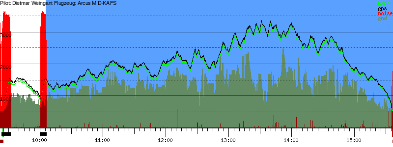 Barometer