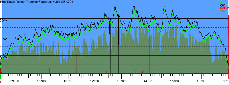 Barometer